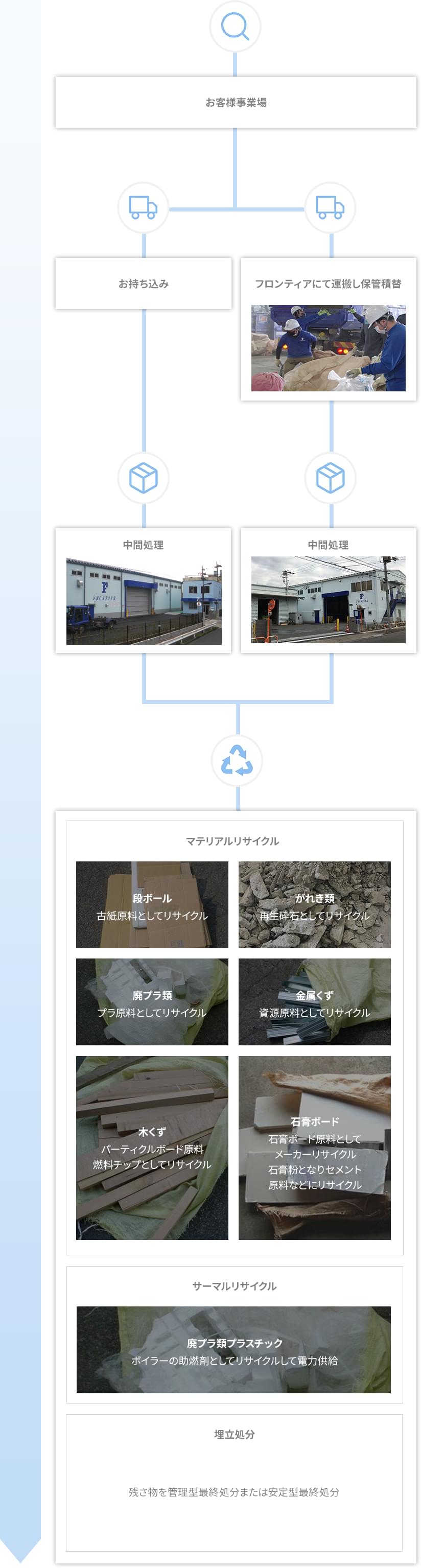 一般廃棄物回収の流れ