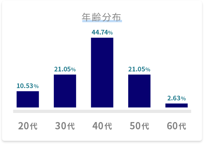 年齢分布