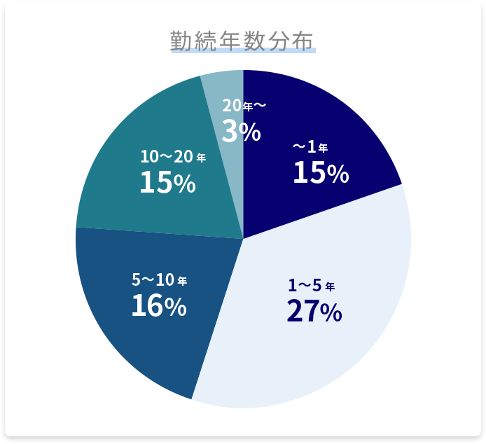 勤続年数分布